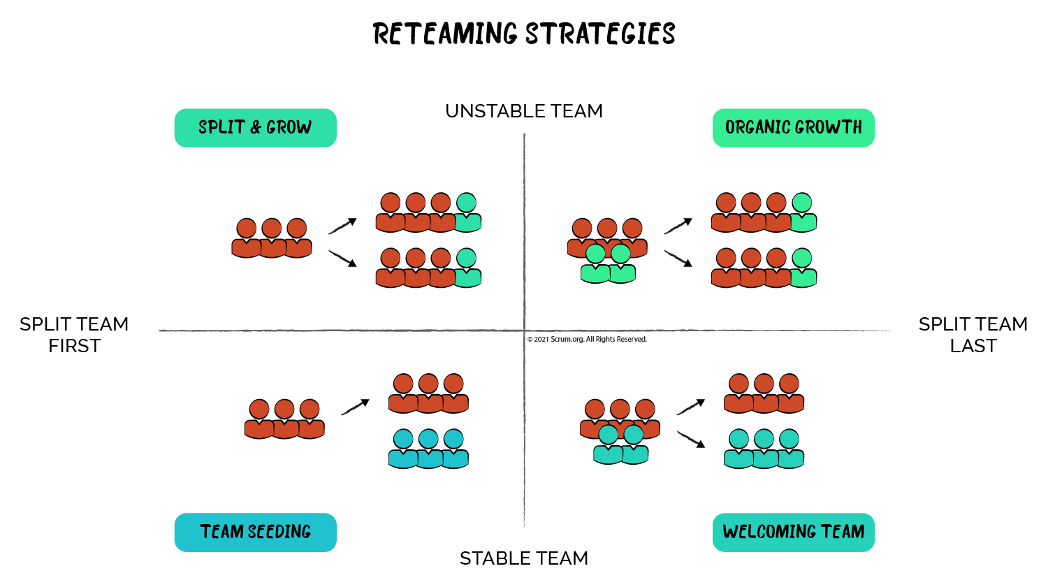 4 Ways to Effectively Reteam your Scrum Teams in Scaled Scrum